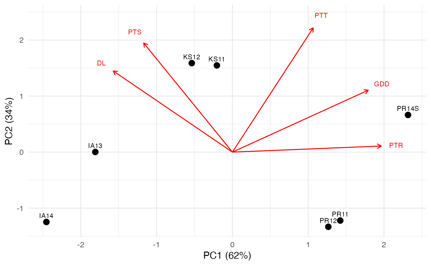 PCA Biplot of Environmental Parameters — plot_pca_biplot • runCERIS
